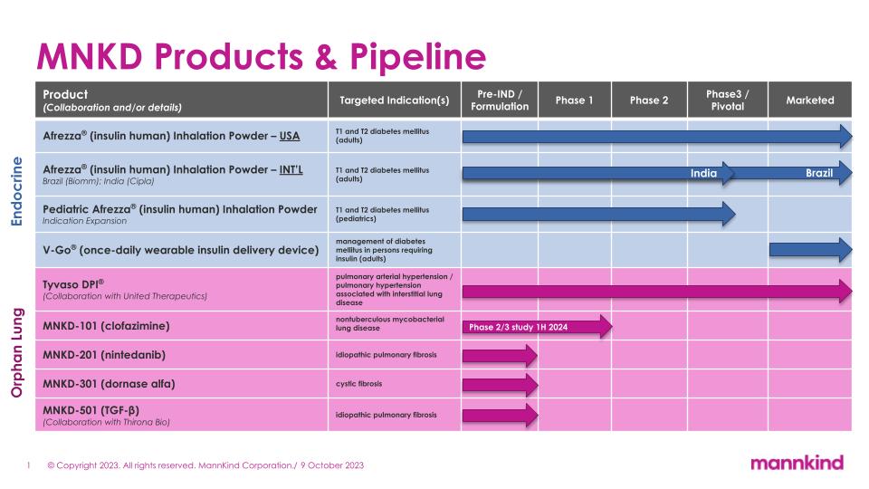Pipeline MannKind Corporation